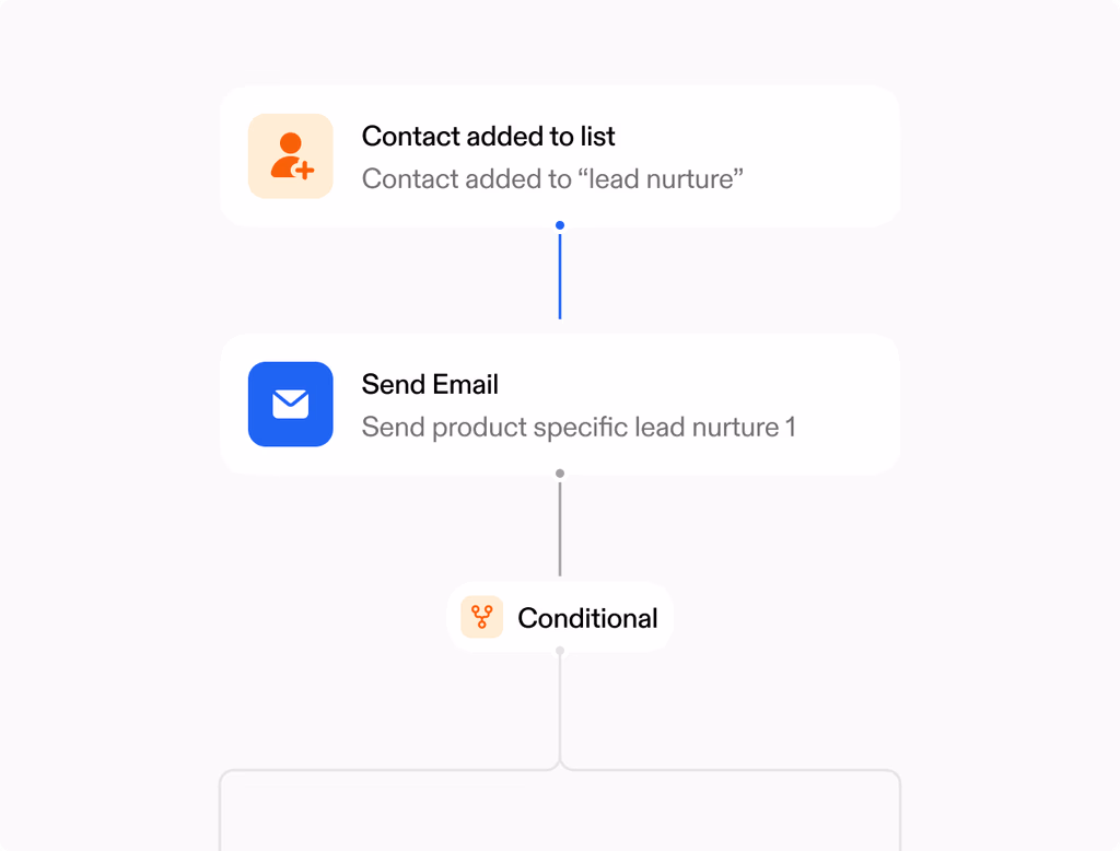 A dashboard showing automated lead follow-up campaigns, with customer journeys, workflows, and synchronized new leads to teams.